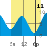 Naselle River tide chart for Wednesday, May 11, 2022