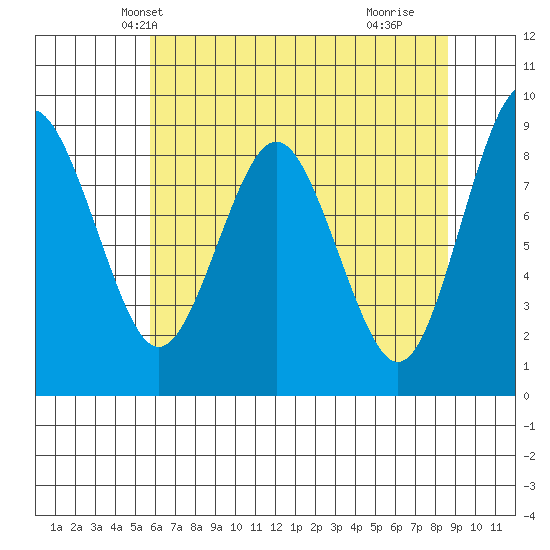 Naselle River tide chart for Thursday, May 12, 2022