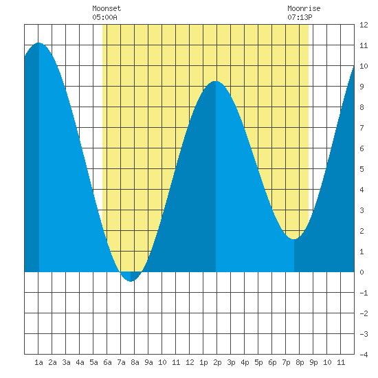 Naselle River tide chart for Saturday, May 14, 2022