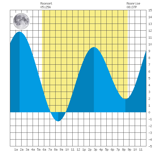 Naselle River tide chart for Sunday, May 15, 2022