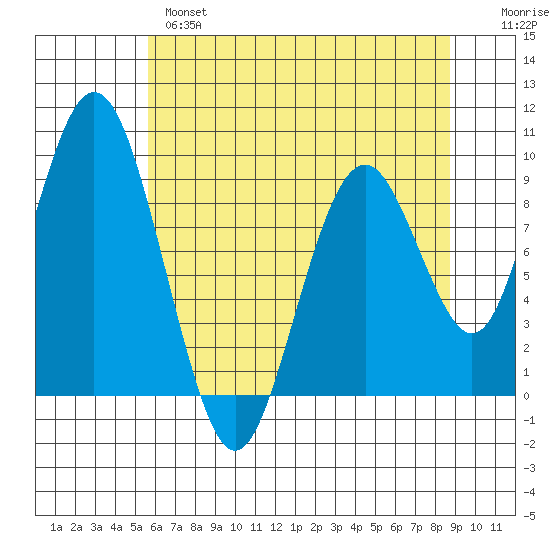 Naselle River tide chart for Tuesday, May 17, 2022