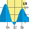 Naselle River tide chart for Thursday, May 19, 2022