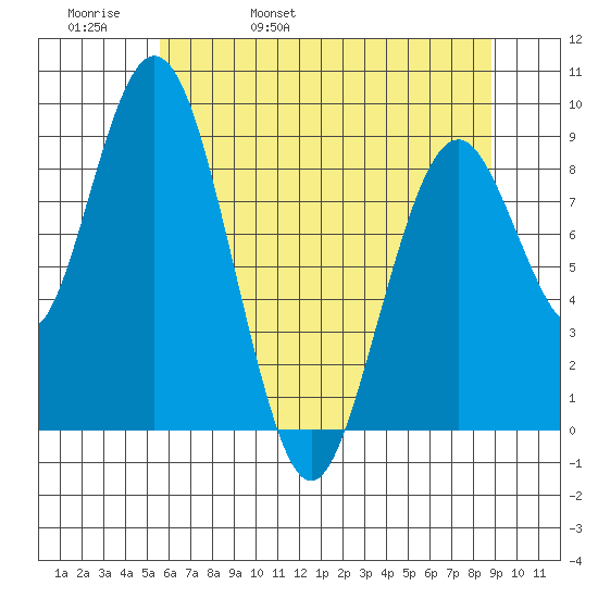 Naselle River tide chart for Friday, May 20, 2022