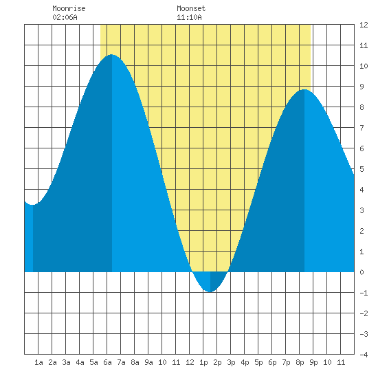 Naselle River tide chart for Saturday, May 21, 2022