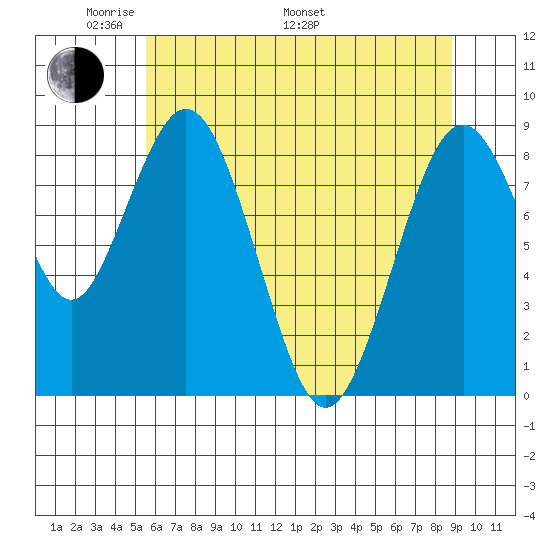 Naselle River tide chart for Sunday, May 22, 2022