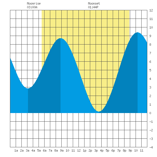 Naselle River tide chart for Monday, May 23, 2022