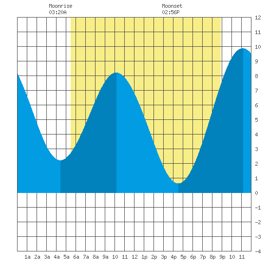 Naselle River tide chart for Tuesday, May 24, 2022