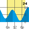 Naselle River tide chart for Tuesday, May 24, 2022