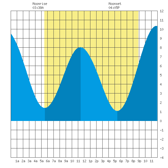 Naselle River tide chart for Wednesday, May 25, 2022