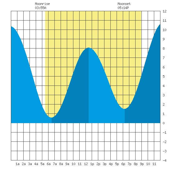 Naselle River tide chart for Thursday, May 26, 2022