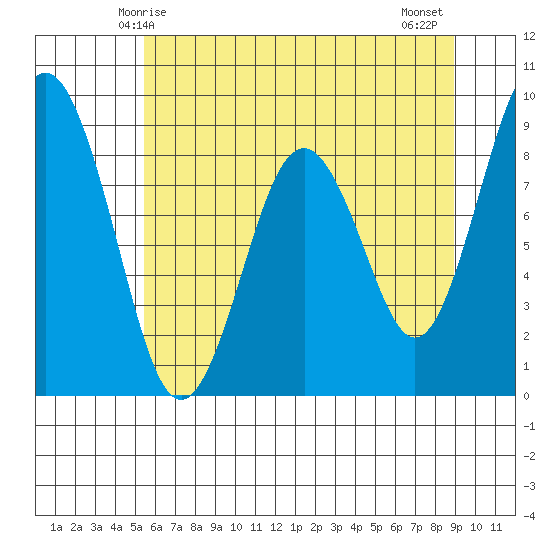Naselle River tide chart for Friday, May 27, 2022