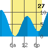 Naselle River tide chart for Friday, May 27, 2022