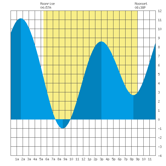 Naselle River tide chart for Sunday, May 29, 2022