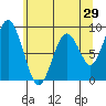 Naselle River tide chart for Sunday, May 29, 2022