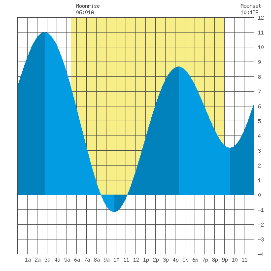 Naselle River tide chart for Tuesday, May 31, 2022