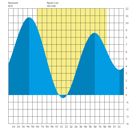 Naselle River tide chart for Wednesday, May 4, 2022