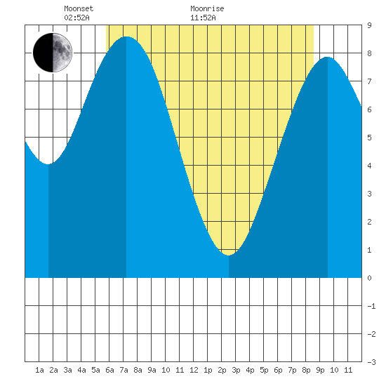 Naselle River tide chart for Sunday, May 8, 2022