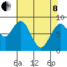 Naselle River tide chart for Sunday, May 8, 2022