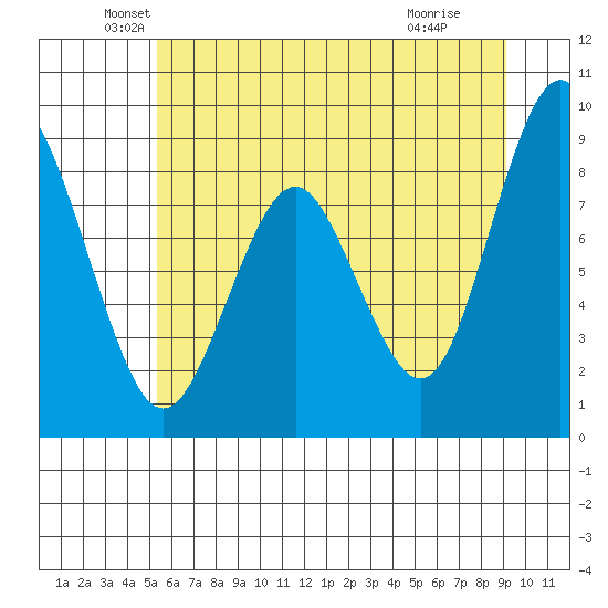 Naselle River tide chart for Friday, June 10, 2022