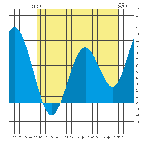 Naselle River tide chart for Monday, June 13, 2022