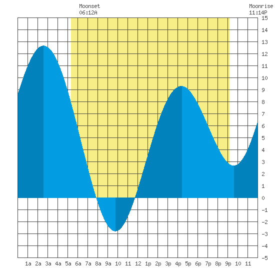 Naselle River tide chart for Wednesday, June 15, 2022