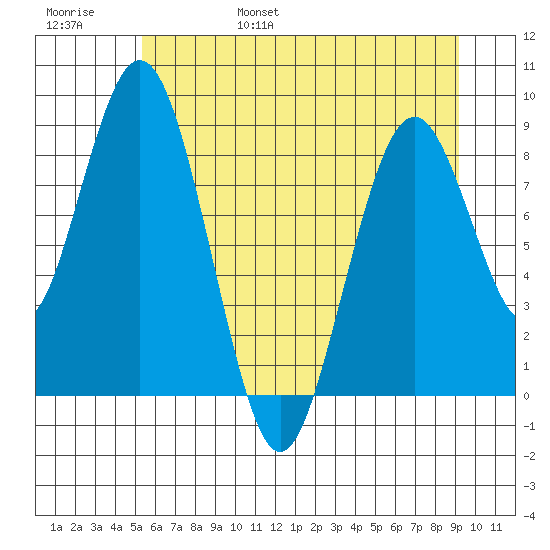 Naselle River tide chart for Saturday, June 18, 2022