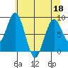 Naselle River tide chart for Saturday, June 18, 2022