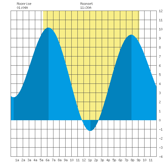 Naselle River tide chart for Sunday, June 19, 2022