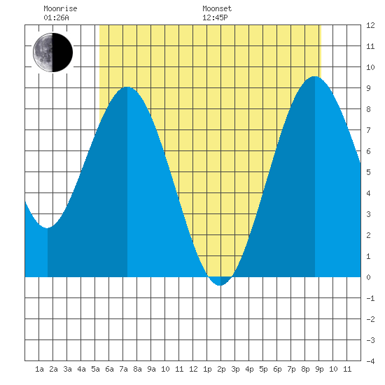 Naselle River tide chart for Monday, June 20, 2022