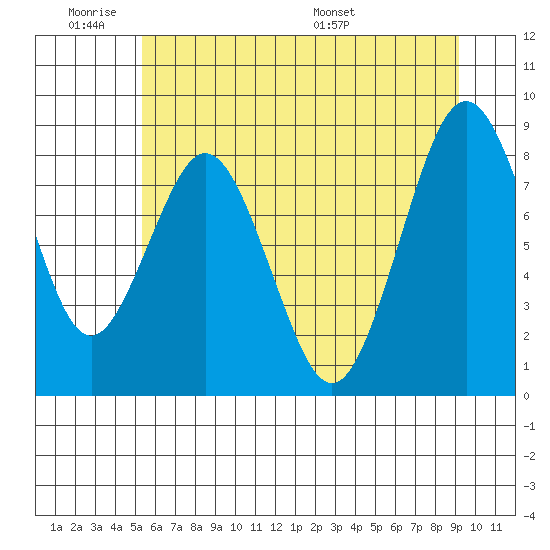 Naselle River tide chart for Tuesday, June 21, 2022