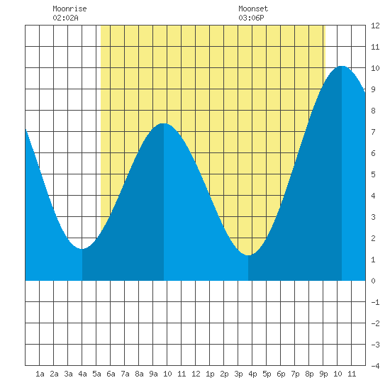 Naselle River tide chart for Wednesday, June 22, 2022