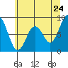 Naselle River tide chart for Friday, June 24, 2022