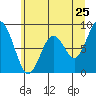 Naselle River tide chart for Saturday, June 25, 2022