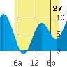 Naselle River tide chart for Monday, June 27, 2022