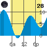 Naselle River tide chart for Tuesday, June 28, 2022