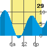 Naselle River tide chart for Wednesday, June 29, 2022