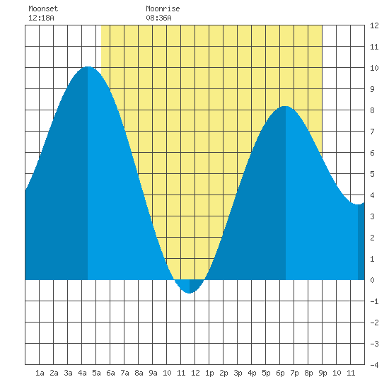Naselle River tide chart for Friday, June 3, 2022