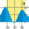 Naselle River tide chart for Friday, June 3, 2022