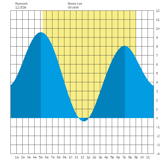 Naselle River tide chart for Saturday, June 4, 2022