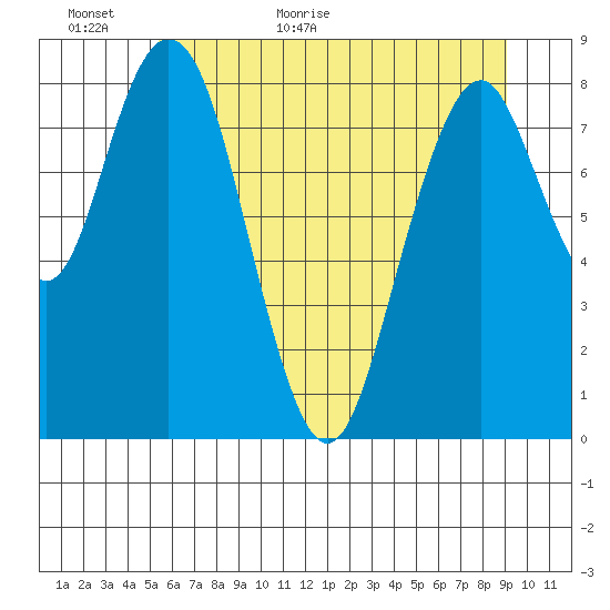 Naselle River tide chart for Sunday, June 5, 2022