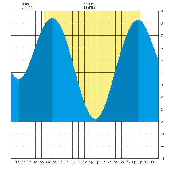 Naselle River tide chart for Monday, June 6, 2022