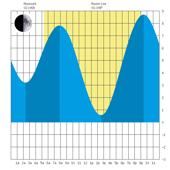 Naselle River tide chart for Tuesday, June 7, 2022