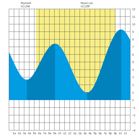 Naselle River tide chart for Wednesday, June 8, 2022