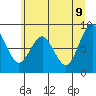 Naselle River tide chart for Thursday, June 9, 2022