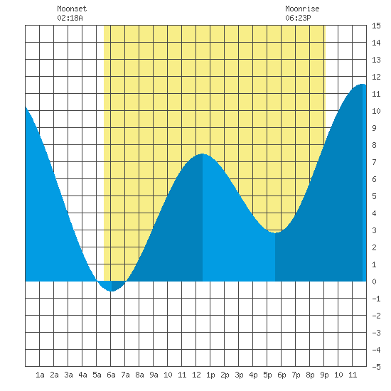 Naselle River tide chart for Sunday, July 10, 2022
