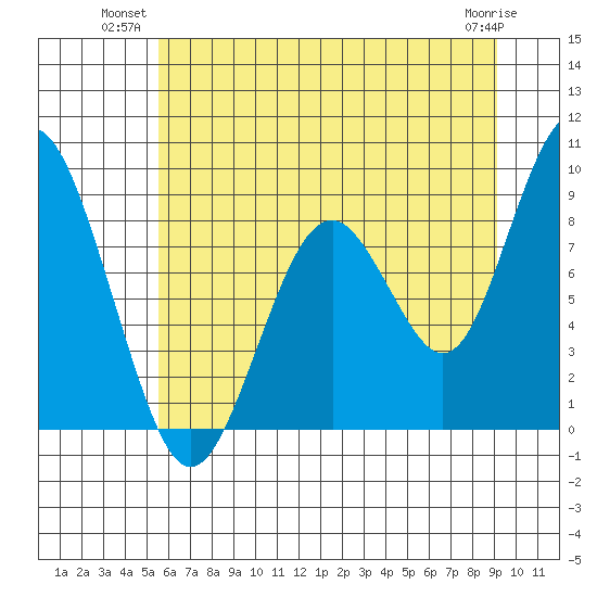 Naselle River tide chart for Monday, July 11, 2022