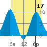 Naselle River tide chart for Sunday, July 17, 2022