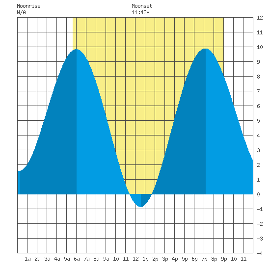 Naselle River tide chart for Monday, July 18, 2022