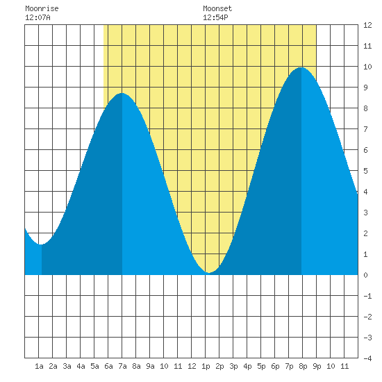 Naselle River tide chart for Tuesday, July 19, 2022