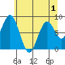Naselle River tide chart for Friday, July 1, 2022
